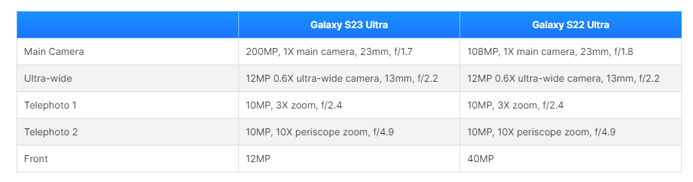 % <strong>مقارنة بين جوال S22 ultra وS23 ultra</strong>
