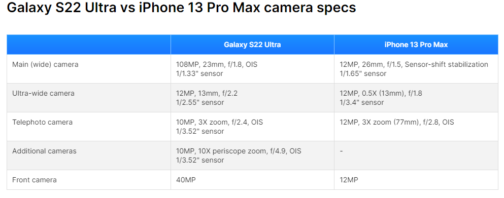 مقارنة شاملة بين iPhone 14 Pro Max و Samsung S22 Ultra و iPhone 13 Pro Max في الكاميرا والأداء % مقارنة شاملة بين iPhone 14 Pro Max و Samsung S22 Ultra و iPhone 13 Pro Max في الكاميرا والأداء