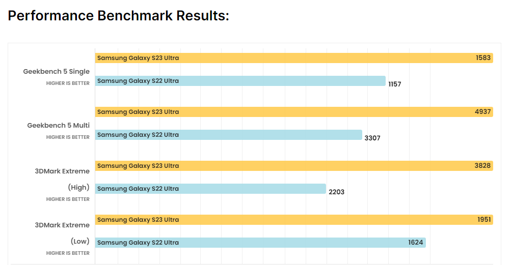 % <strong>مقارنة بين جوال S22 ultra وS23 ultra</strong>
