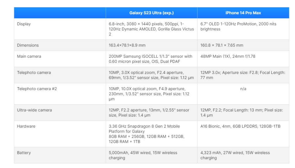 % مقارنة بين s23 ultra و iphone 14 promax