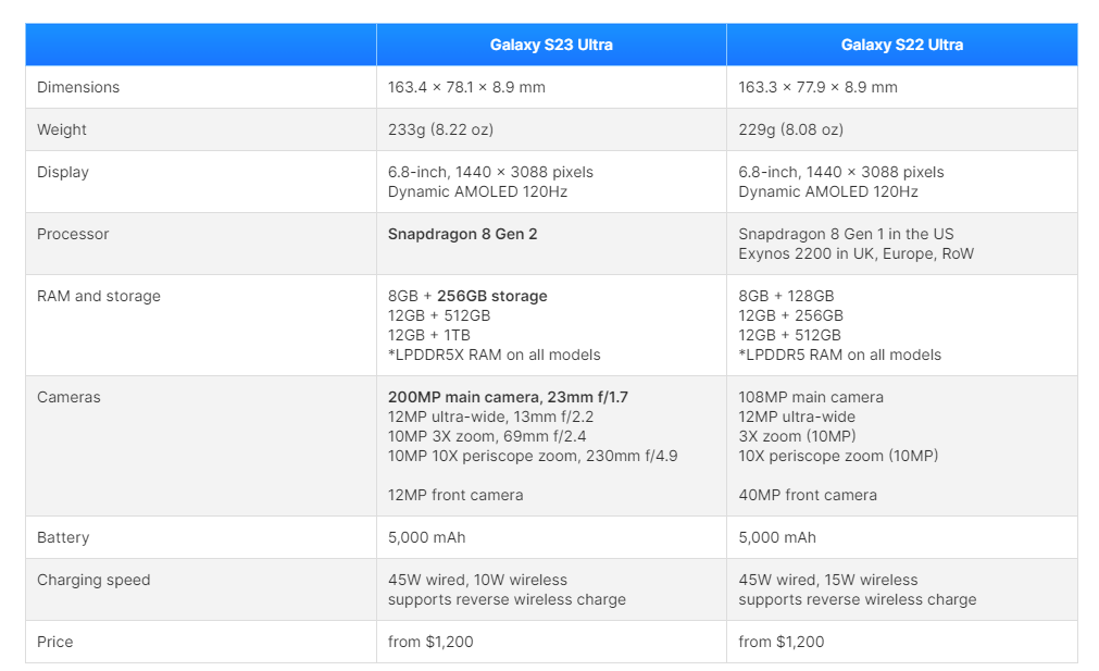 % مواصفات جوال Galaxy S23 Ultra: كاميرا 200 ميجابكسل وأداء متميز