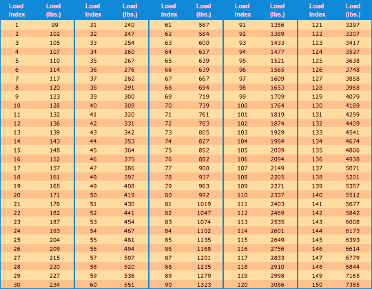 % معلومات عن حمولة ورموز السرعة وجودة اطارات السيارات