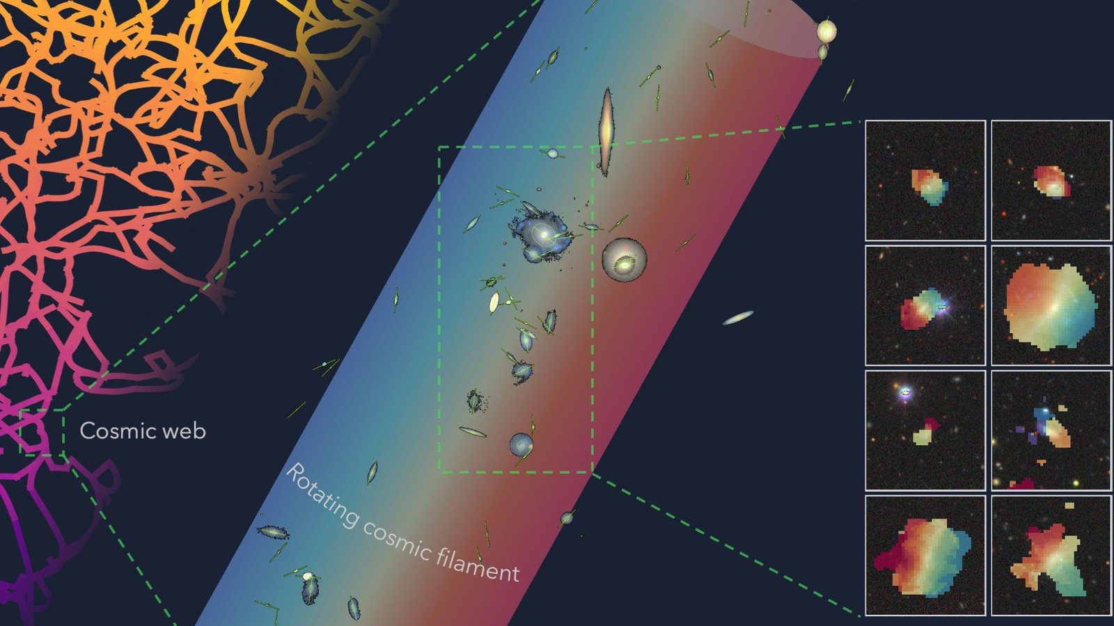 "اكتشاف أكبر جسم دوار معروف في الكون: سلسلة هائلة من المجرات تدور بشكل مذهل"