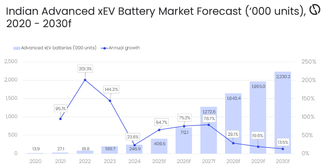 سوق India Automotive Traction Battery يشهد نموًا رغم تحديات توريد المكونات
